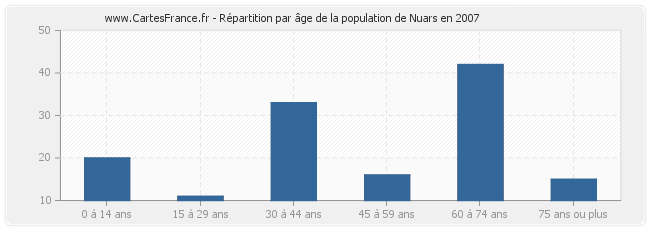 Répartition par âge de la population de Nuars en 2007