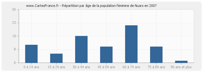 Répartition par âge de la population féminine de Nuars en 2007