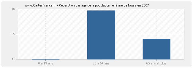 Répartition par âge de la population féminine de Nuars en 2007