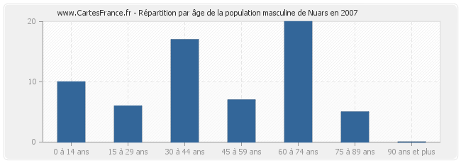 Répartition par âge de la population masculine de Nuars en 2007