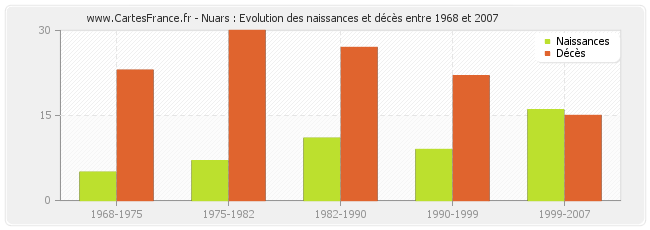 Nuars : Evolution des naissances et décès entre 1968 et 2007