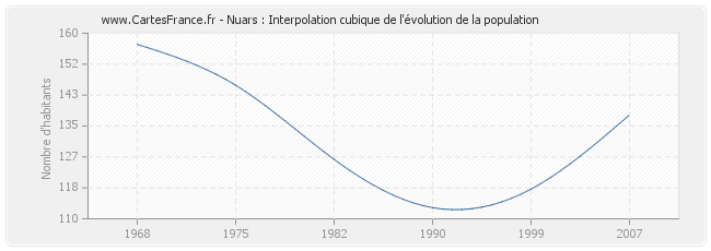 Nuars : Interpolation cubique de l'évolution de la population