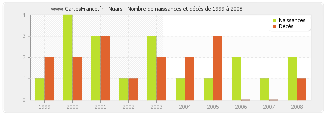 Nuars : Nombre de naissances et décès de 1999 à 2008