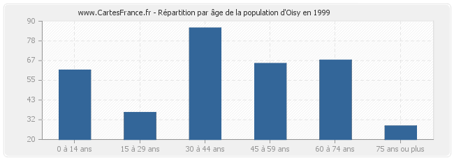 Répartition par âge de la population d'Oisy en 1999