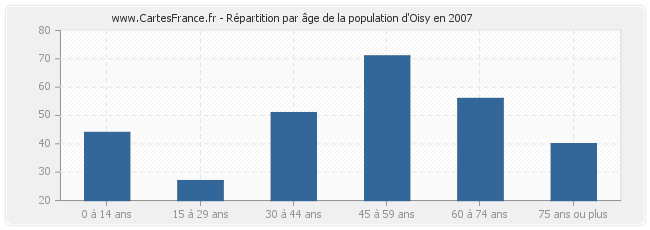 Répartition par âge de la population d'Oisy en 2007