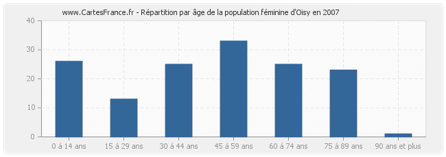 Répartition par âge de la population féminine d'Oisy en 2007