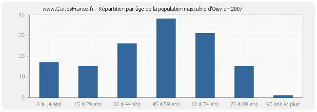 Répartition par âge de la population masculine d'Oisy en 2007