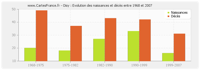 Oisy : Evolution des naissances et décès entre 1968 et 2007