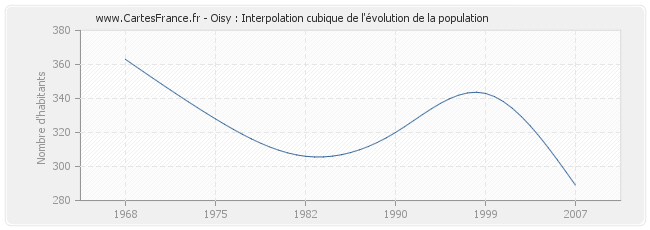 Oisy : Interpolation cubique de l'évolution de la population