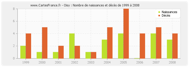 Oisy : Nombre de naissances et décès de 1999 à 2008