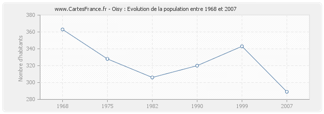 Population Oisy