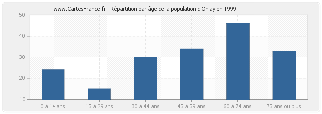 Répartition par âge de la population d'Onlay en 1999