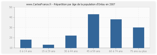 Répartition par âge de la population d'Onlay en 2007