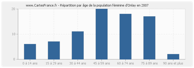 Répartition par âge de la population féminine d'Onlay en 2007
