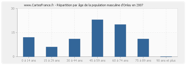 Répartition par âge de la population masculine d'Onlay en 2007