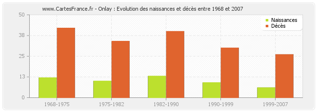 Onlay : Evolution des naissances et décès entre 1968 et 2007