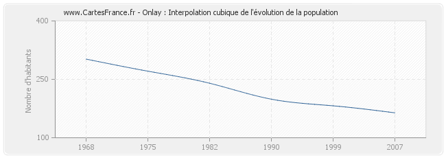 Onlay : Interpolation cubique de l'évolution de la population