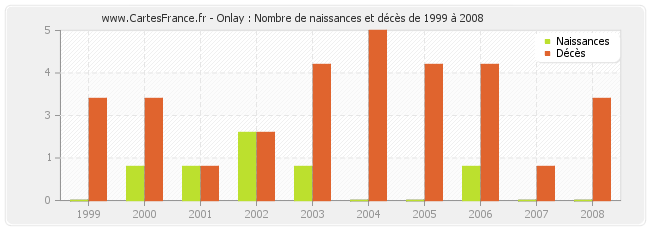 Onlay : Nombre de naissances et décès de 1999 à 2008