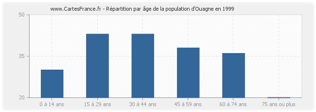 Répartition par âge de la population d'Ouagne en 1999
