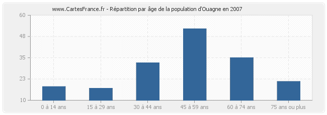 Répartition par âge de la population d'Ouagne en 2007