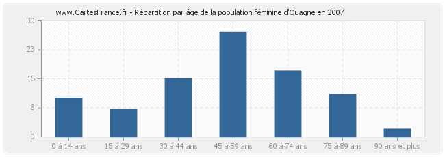 Répartition par âge de la population féminine d'Ouagne en 2007