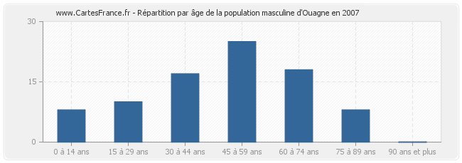 Répartition par âge de la population masculine d'Ouagne en 2007