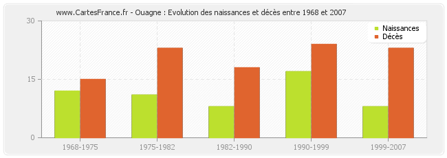 Ouagne : Evolution des naissances et décès entre 1968 et 2007
