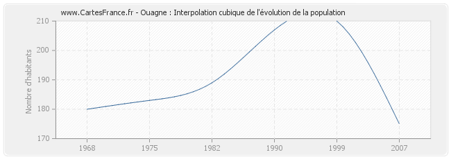 Ouagne : Interpolation cubique de l'évolution de la population