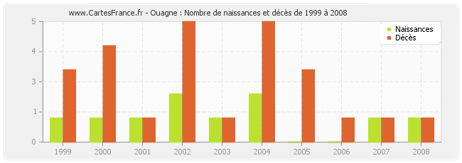 Ouagne : Nombre de naissances et décès de 1999 à 2008