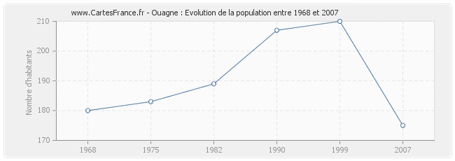 Population Ouagne