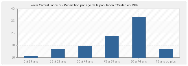 Répartition par âge de la population d'Oudan en 1999