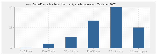 Répartition par âge de la population d'Oudan en 2007