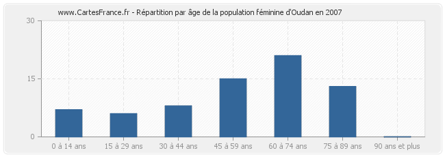 Répartition par âge de la population féminine d'Oudan en 2007