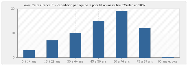 Répartition par âge de la population masculine d'Oudan en 2007