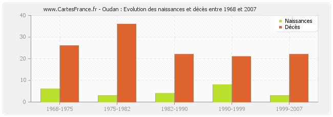 Oudan : Evolution des naissances et décès entre 1968 et 2007