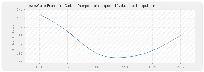 Oudan : Interpolation cubique de l'évolution de la population