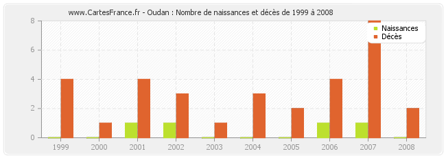 Oudan : Nombre de naissances et décès de 1999 à 2008