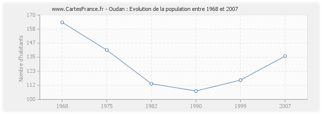 Population Oudan
