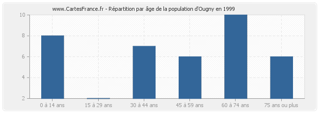 Répartition par âge de la population d'Ougny en 1999