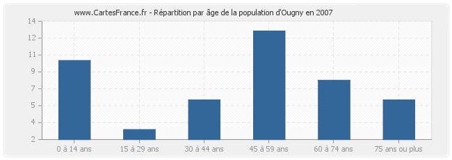 Répartition par âge de la population d'Ougny en 2007