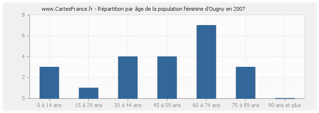 Répartition par âge de la population féminine d'Ougny en 2007