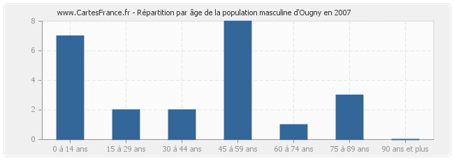 Répartition par âge de la population masculine d'Ougny en 2007