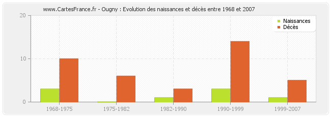 Ougny : Evolution des naissances et décès entre 1968 et 2007