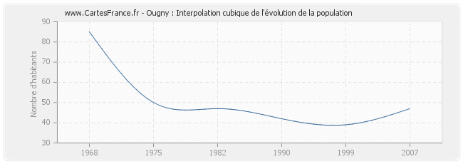 Ougny : Interpolation cubique de l'évolution de la population