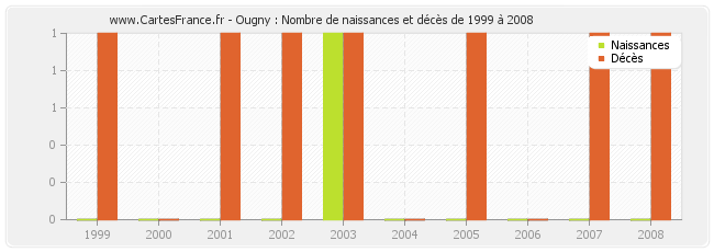 Ougny : Nombre de naissances et décès de 1999 à 2008