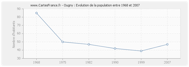Population Ougny