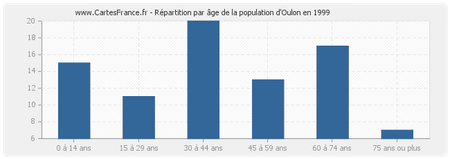 Répartition par âge de la population d'Oulon en 1999