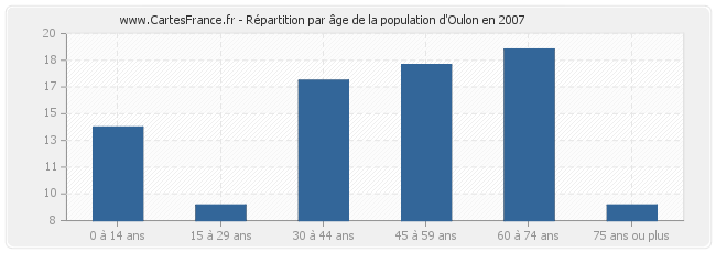 Répartition par âge de la population d'Oulon en 2007