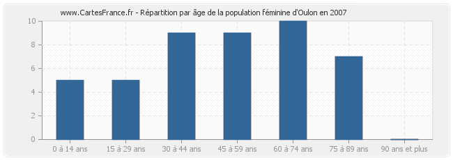 Répartition par âge de la population féminine d'Oulon en 2007