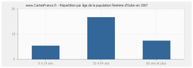 Répartition par âge de la population féminine d'Oulon en 2007